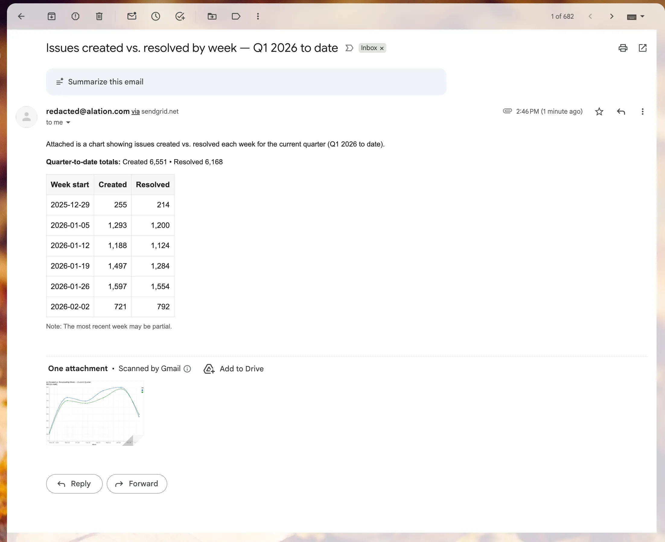 Email received in Gmail with chart attachment