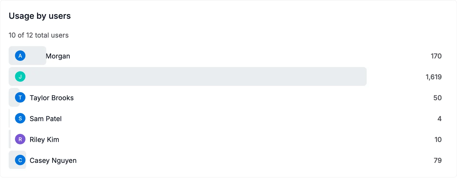 Usage by users panel showing per-user tool call counts