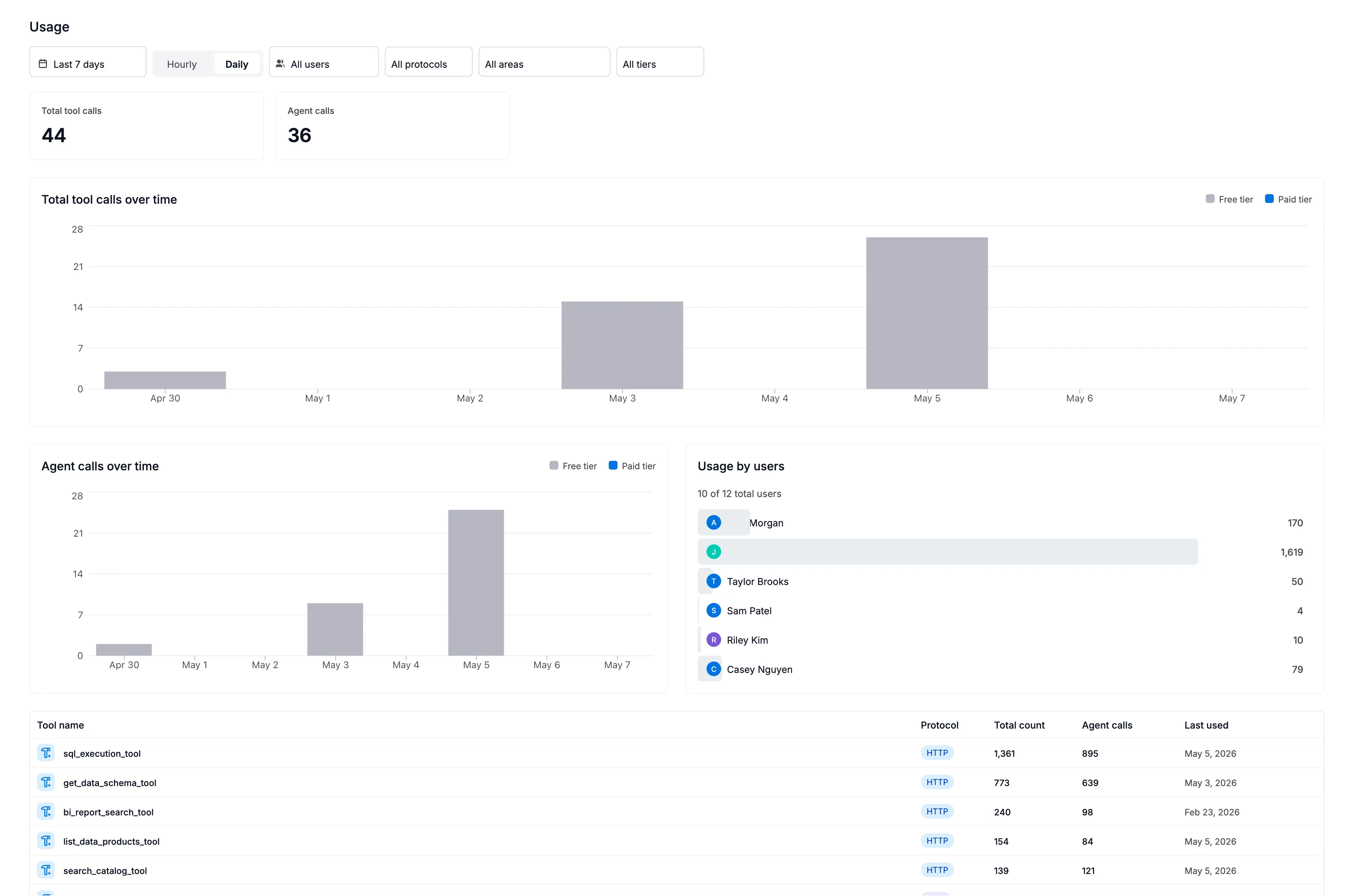 Usage page showing KPI cards, time series charts, user breakdown, and tool call table