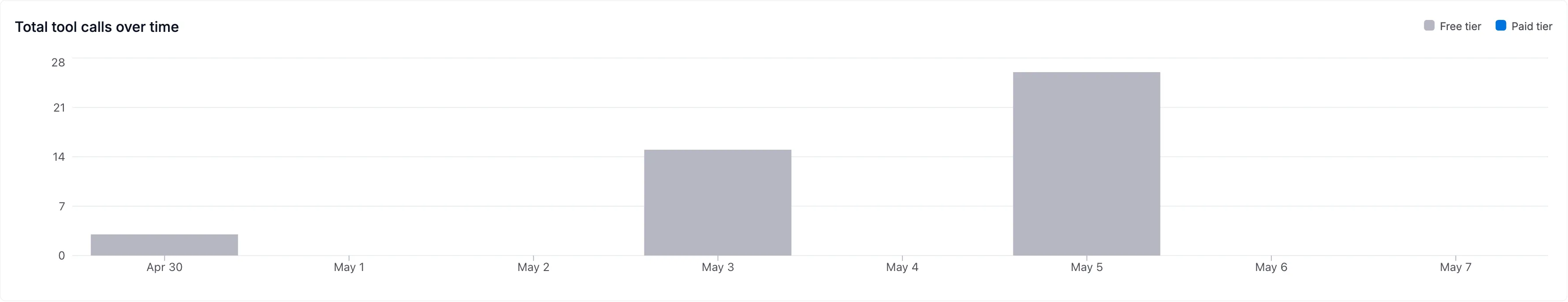 Total tool calls over time bar chart broken down by Free tier and Paid tier
